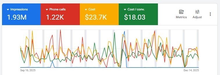 Local trades client Google Ads case study