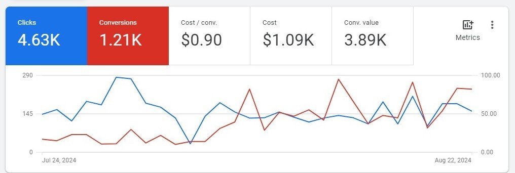 Local trades client Google Ads case study