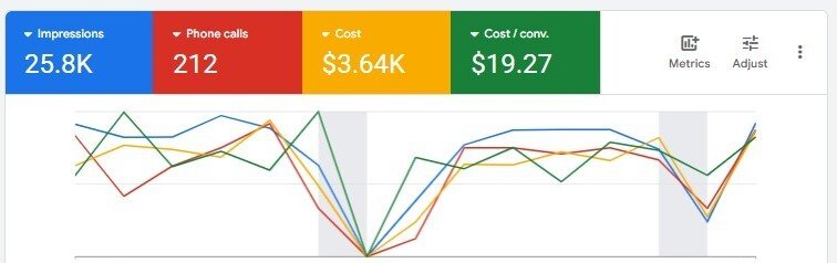 Local trades client Google Ads case study